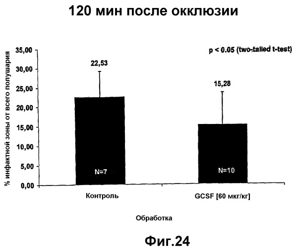 Способы лечения неврологических состояний с применением гематопоэтических факторов роста (патент 2353385)