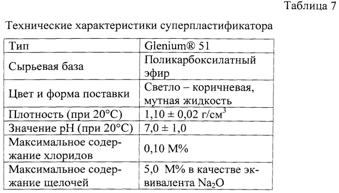 Бетонная смесь (патент 2536893)