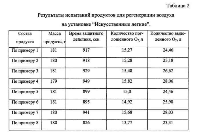 Способ получения продукта для регенерации воздуха (патент 2561412)