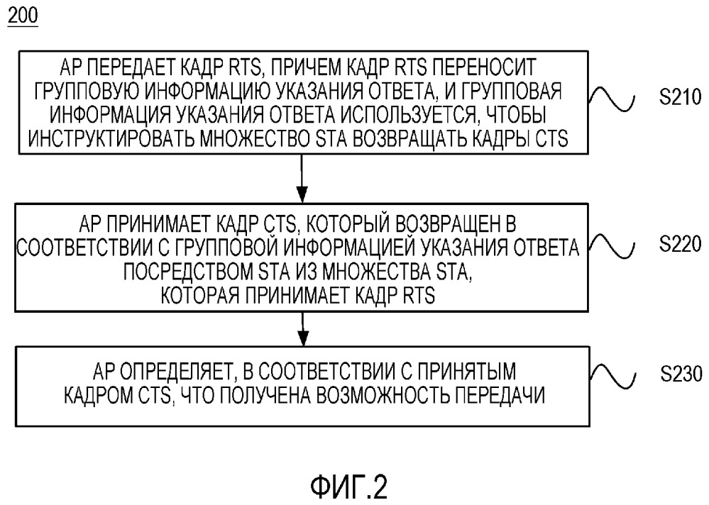 Способ конкуренции в канале, точка доступа и станция (патент 2652096)