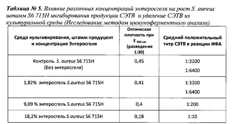 Средство для ингибирования продукции стафилококками энтеротоксинов и удаления их из биологических субстратов (патент 2631603)