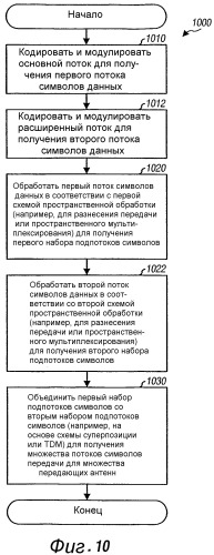 Иерархическое кодирование с использованием множества антенн в системе радиосвязи (патент 2316900)