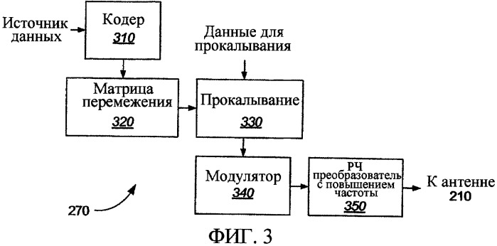 Эффективный многосимвольный обратный перемежитель (патент 2373642)