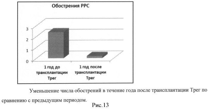 Способ терапии ремиттирующего рассеянного склероза (патент 2523058)