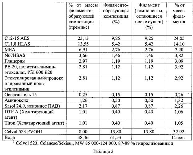 Моющий продукт и способы его изготовления (патент 2553295)