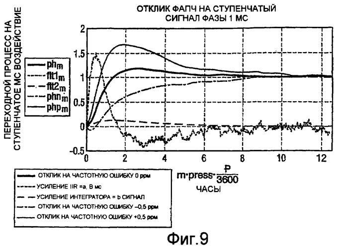 Способ синхронизации тактовых сигналов модуля экспорта и возбудителя (патент 2407171)