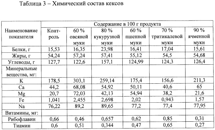 Состав теста для производства кексов (патент 2449542)