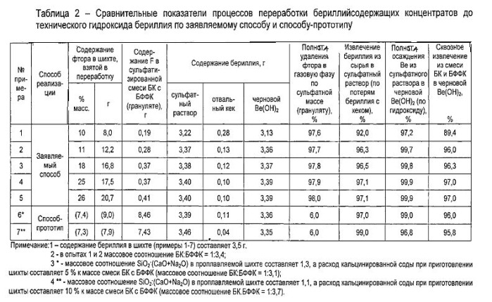 Способ совместной переработки бериллиевых концентратов (патент 2547060)