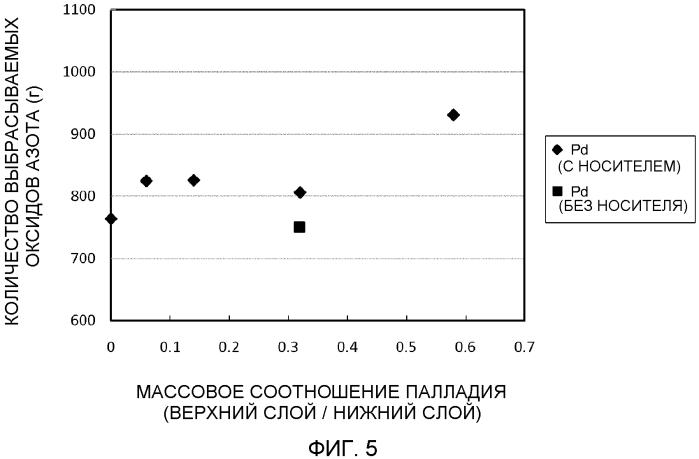 Катализатор очистки выхлопного газа (патент 2572810)