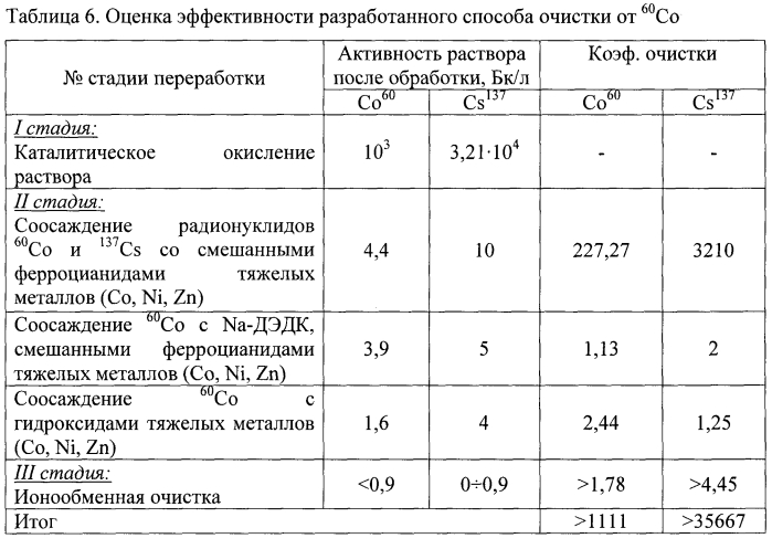 Способ очистки от 60co технологических растворов радиохимического производства, относящихся к средне- и низкоактивным отходам (патент 2553976)