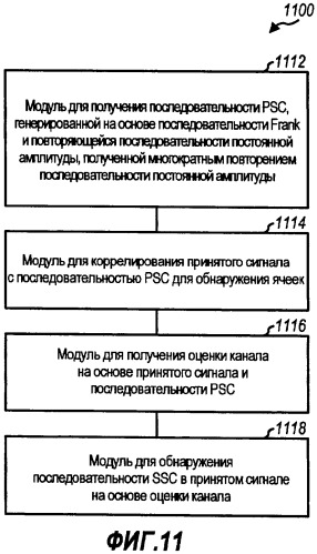 Способ и устройство для обработки первичных и вторичных сигналов синхронизации для беспроводной связи (патент 2417519)