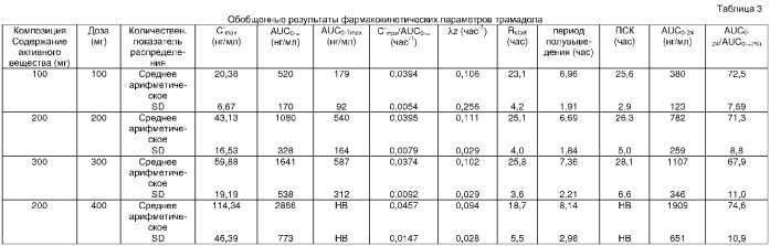 Композиции трамадола пролонгированного высвобождения с 24-часовым действием (патент 2328275)