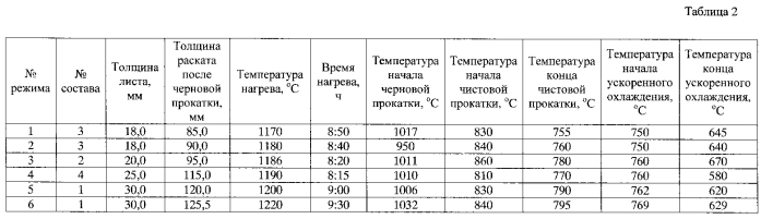 Способ производства горячекатаных листов для строительных стальных конструкций (варианты) (патент 2583536)