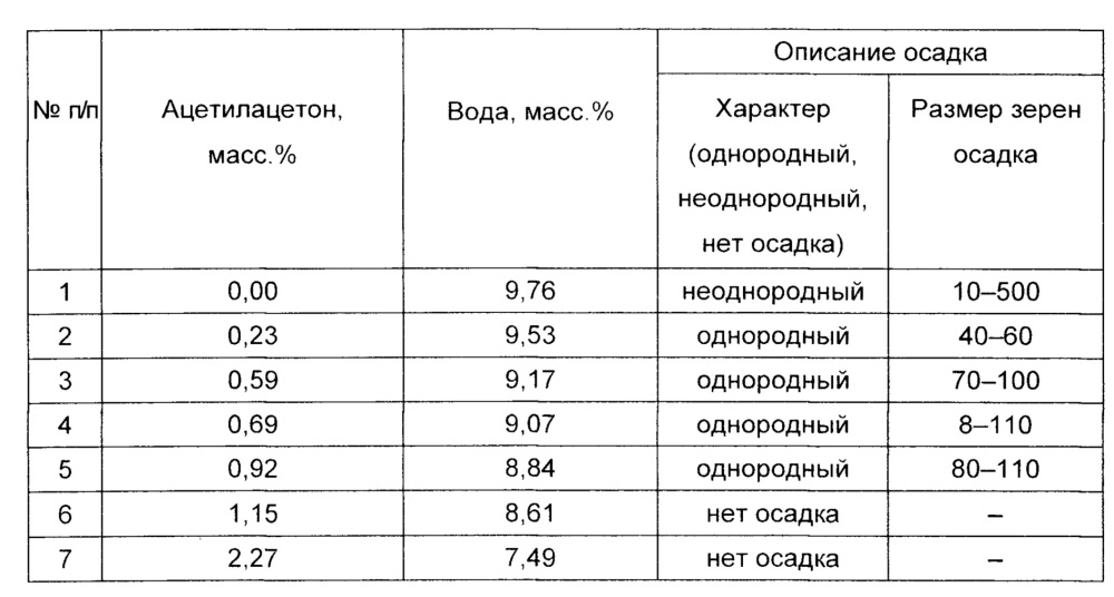 Способ гидролиза изопропоксида алюминия (патент 2650944)