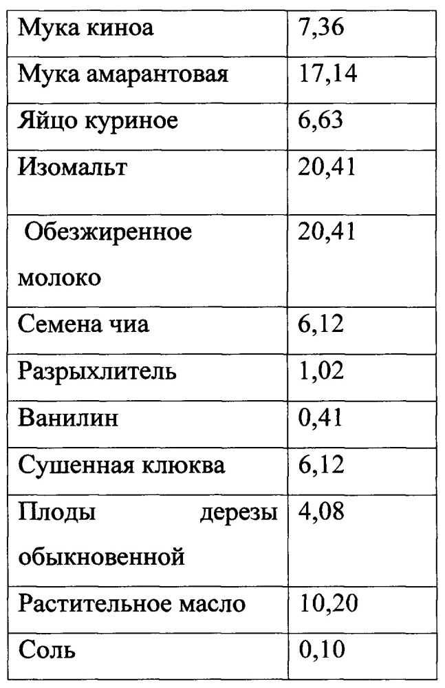 Способ производства диетических маффинов из безглютенового сырья (патент 2667162)