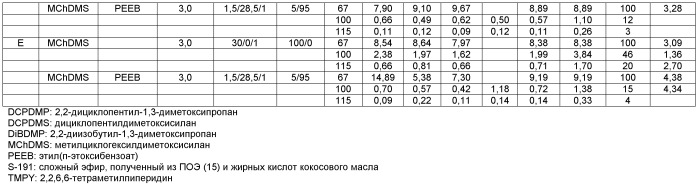 Самоограничивающаяся композиция катализатора с бидентатным внутренним донором (патент 2489447)