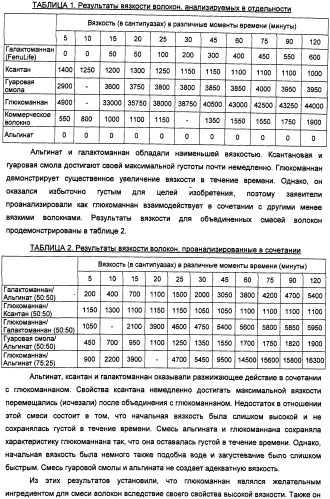 Композиция диетических волокон, включающая в себя глюкоманнан, ксантановую смолу, альгинат и липид (патент 2473245)