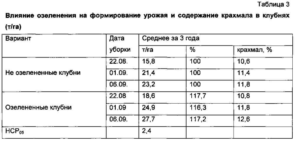 Способ выращивания картофеля на лесотундровых вечномерзлых почвах (патент 2604304)