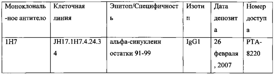 Гуманизированные антитела, которые распознают альфа-синуклеин (патент 2642262)