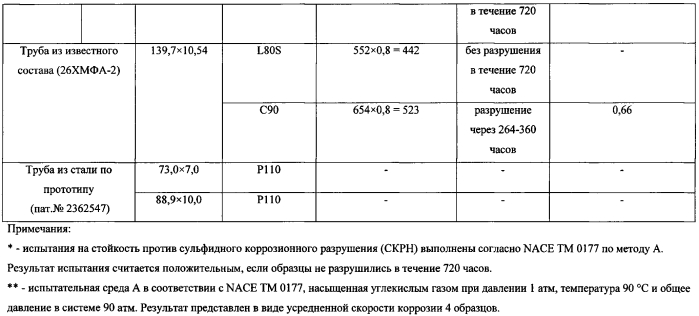 Труба из стали, стойкой к коррозии в среде углеводорода и углекислого газа (патент 2564191)