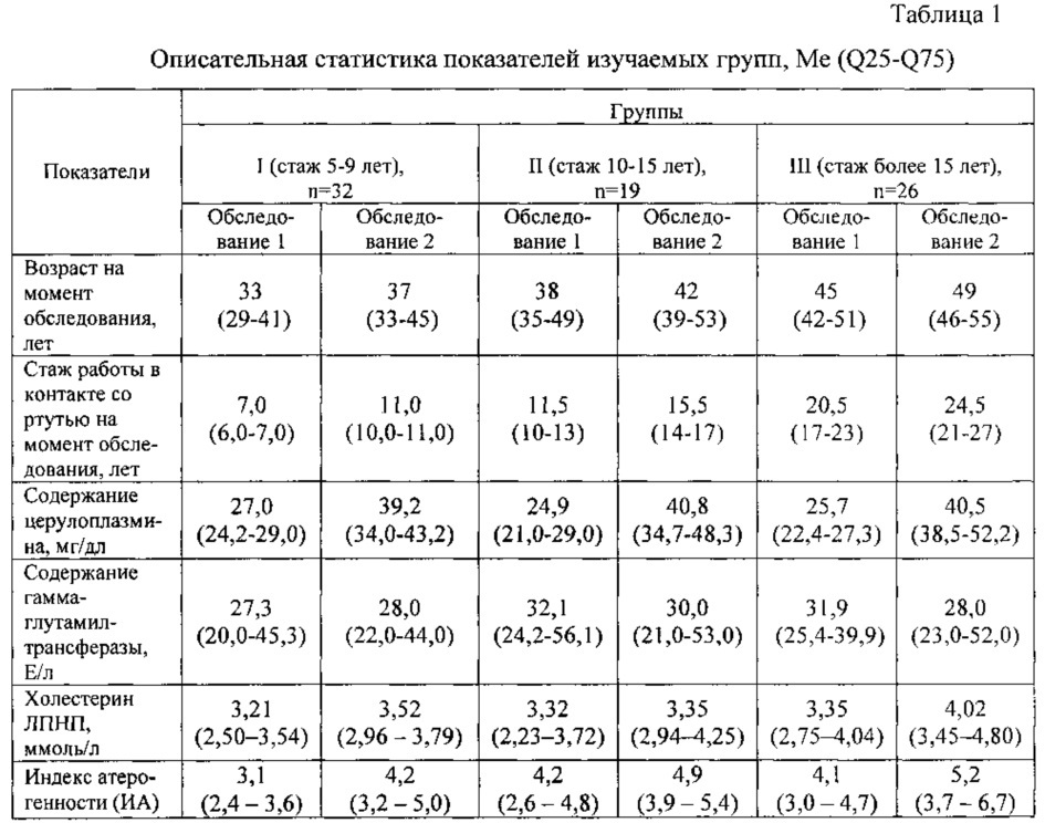 Способ прогнозирования концентрации церулоплазмина у стажированных работников, экспонированных ртутью (патент 2642266)