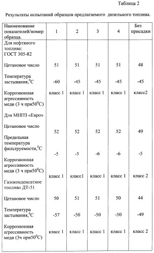 Присадка к дизельному топливу, дизельное топливо (патент 2355732)