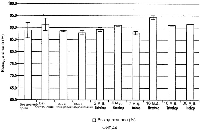 Композиция для ингибирования молочнокислых бактерий, загрязняющих технологическую среду при производстве топливного этанола (варианты), способ контроля загрязнения молочнокислыми бактериями указанной среды и способ контроля их роста в ферментационном процессе (патент 2397200)