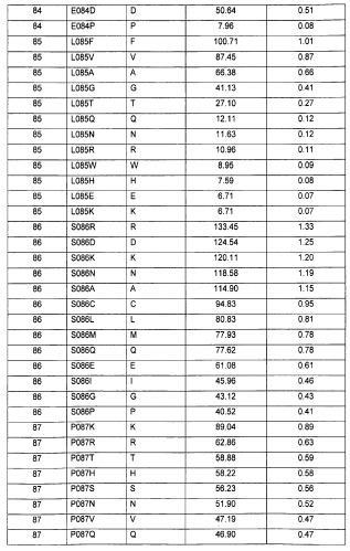 Мoдифицированные протеазы (патент 2496875)