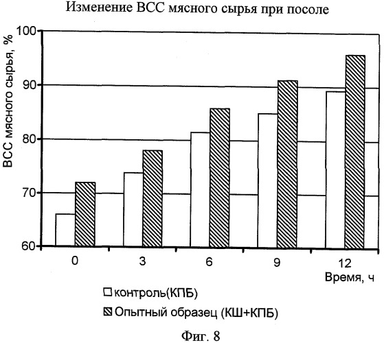 Способ производства вареных колбас (патент 2336757)