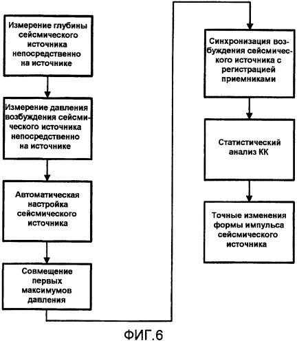 Способы и устройство управления источником для последовательного возбуждения групп эшелонированных воздушных пушек при скважинных сейсмических исследованиях (патент 2460094)