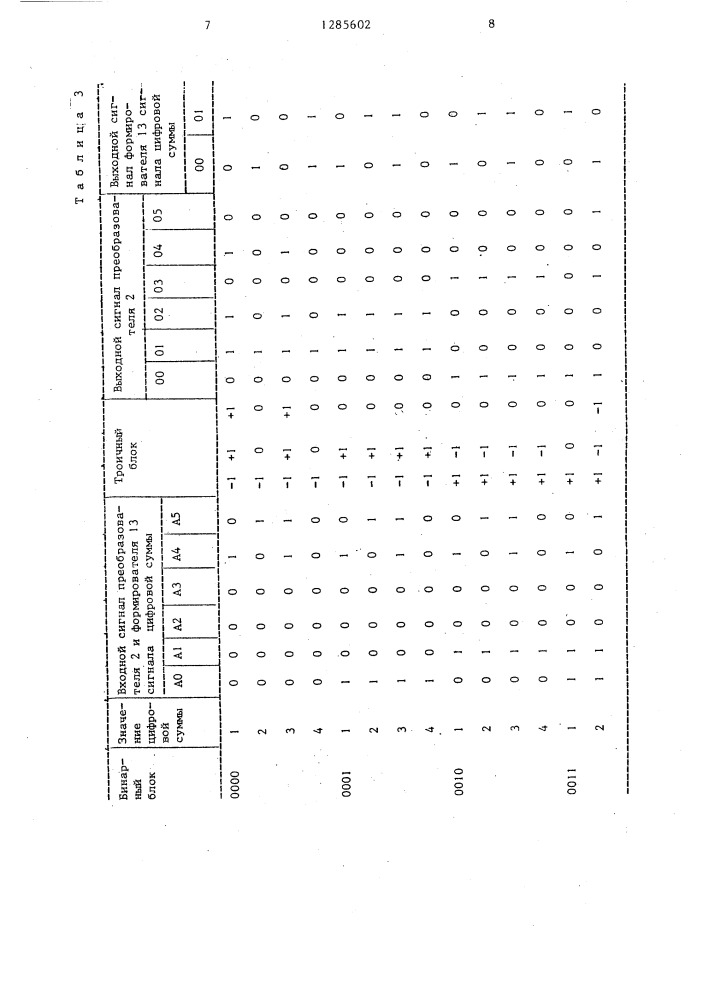 Устройство формирования блочного балансного троичного кода (патент 1285602)