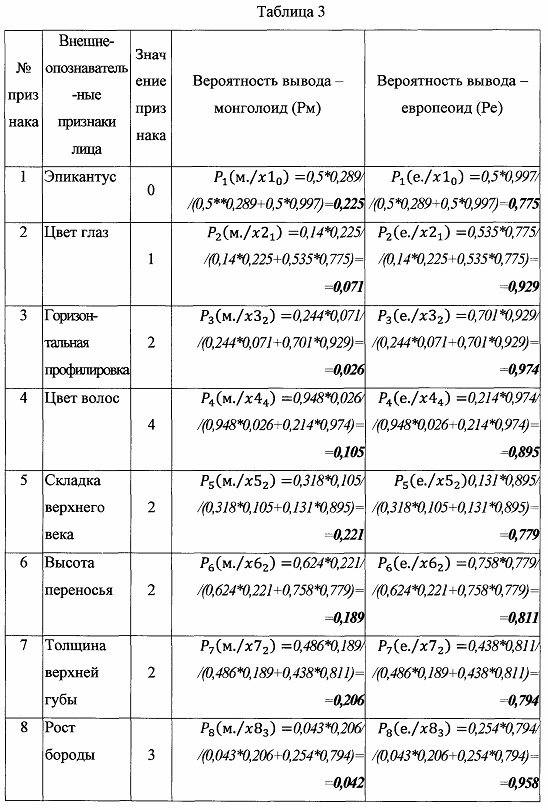 Способ установления европеоидно-монголоидной принадлежности индивида по внешне-опознавательным признакам головы (патент 2661075)