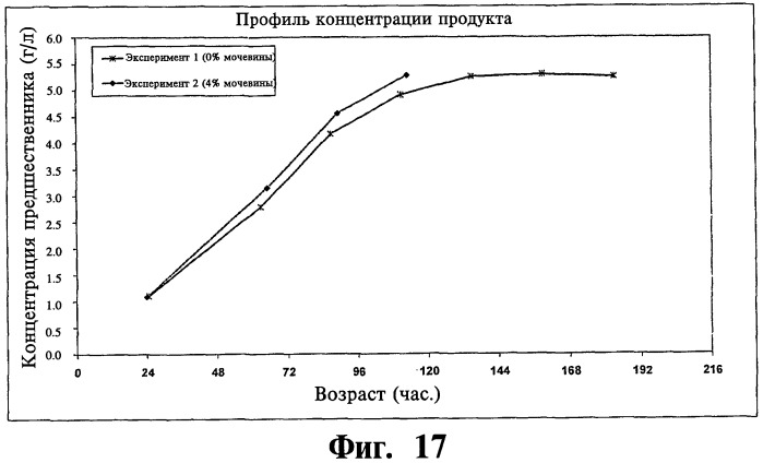 Ферментационная среда и способ для получения рекомбинантных белков (патент 2491345)