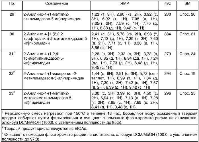 Имидазоло-5-ил-2-анилинопиримидины как агенты для ингибирования пролиферации клеток, способ их получения (варианты), применение, фармацевтическая композиция, способ продуцирования (патент 2284327)