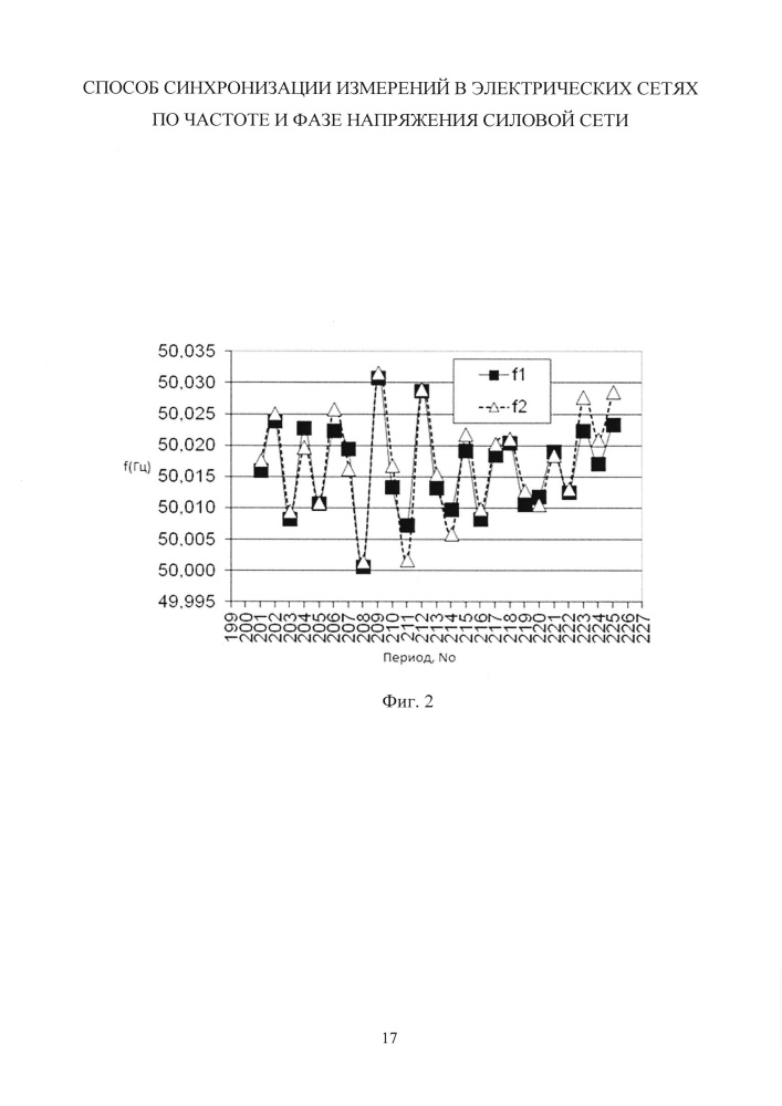 Способ синхронизации измерений в электрических сетях по частоте и фазе напряжения силовой сети (патент 2619134)