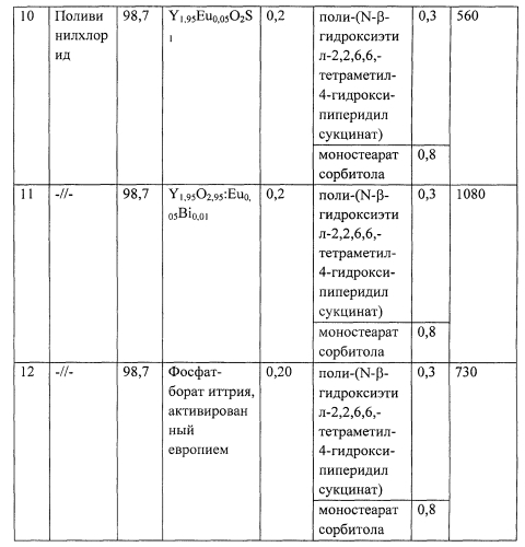 Полимерная композиция для получения светотрансформирующего пленочного материала (патент 2561455)