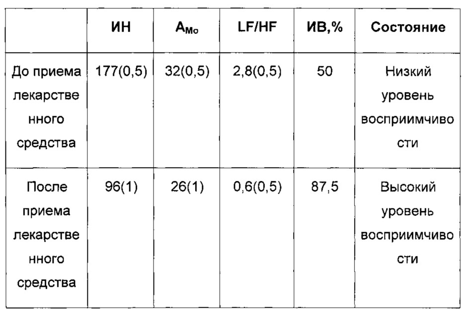 Способ определения влияния лекарственных средств на психофизиологическое состояние пациента (варианты) (патент 2636199)