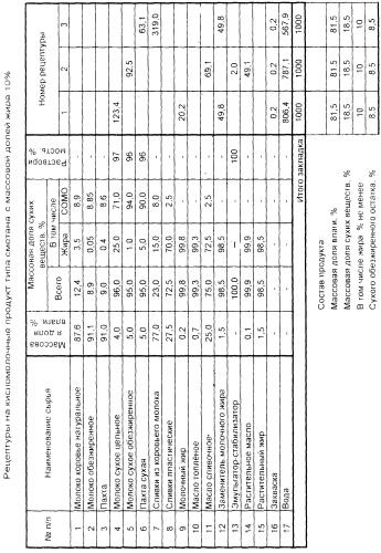 Способ получения кисломолочного продукта типа сметана (патент 2279224)