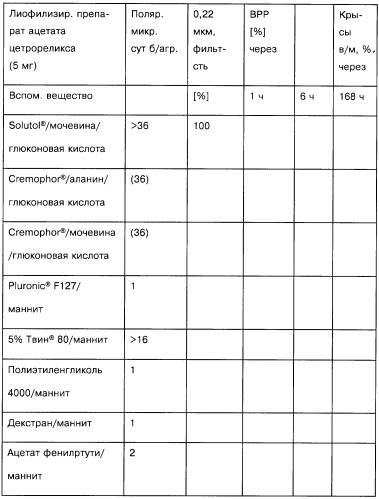 Фармацевтическая форма для парентерального введения и способ ее получения (варианты) (патент 2253438)