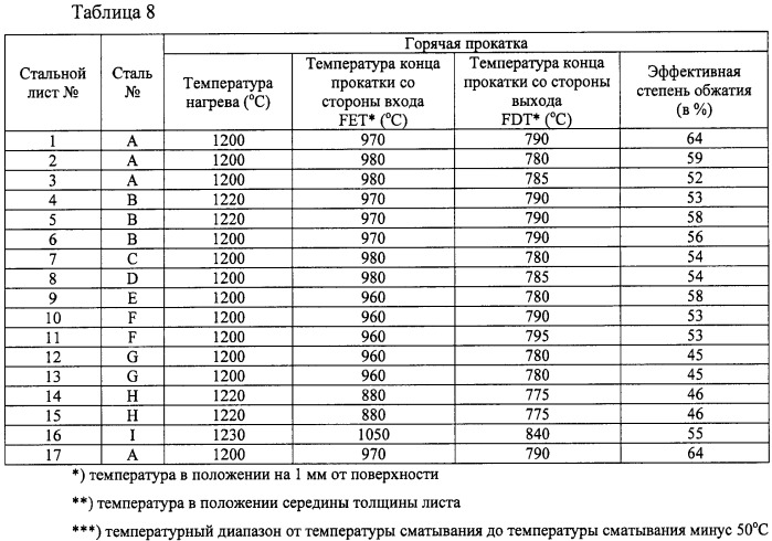 Толстый горячекатаный стальной лист с высоким пределом прочности при растяжении, обладающий высокой низкотемпературной ударной вязкостью, и способ его производства (патент 2478124)