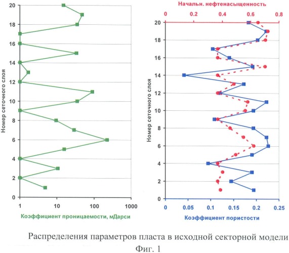 Способ определения анизотропии проницаемости пласта (патент 2374442)