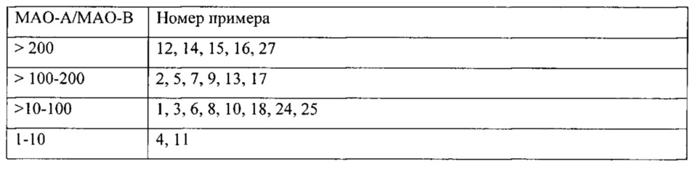 Замещенные нафтиридиновые и хинолиновые соединения как ингибиторы мао (патент 2661156)