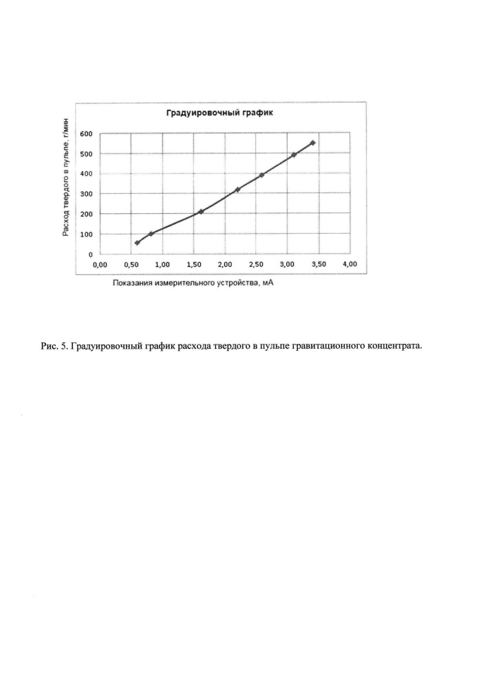 Способ и устройство измерения расхода твердого в пульпе гравитационного концентрата концентрационного стола (патент 2654895)