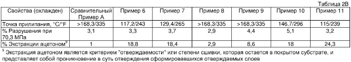 Гранулированный материал, имеющий множество отверждаемых покрытий, способы их получения и применения (патент 2312121)