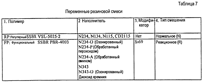 Применение поверхностно модифицированного технического углерода в эластомерах для снижения гистерезиса резин и сопротивления качению шин и улучшения сцепления с дорогой во влажном состоянии (патент 2552728)