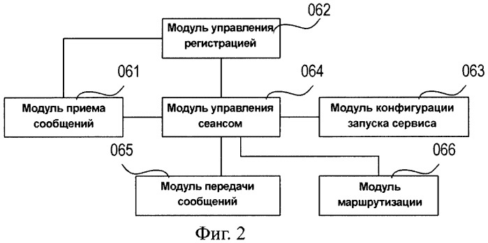 Контроллер доступа к сеансу, мультимедийная ip-подсистема и регистрация и метод установления сеанса с их использованием (патент 2449488)