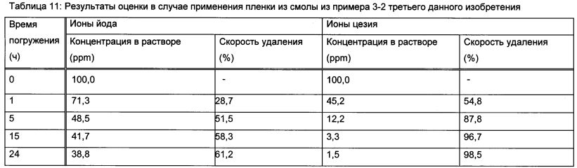 Способ удаления радиоактивного цезия, гидрофильная смоляная композиция для удаления радиоактивного цезия, способ удаления радиоактивного йода и радиоактивного цезия и гидрофильная смоляная композиция для удаления радиоактивного йода и радиоактивного цезия (патент 2597306)
