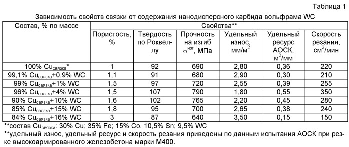 Связка на основе меди для изготовления алмазного инструмента (патент 2432247)