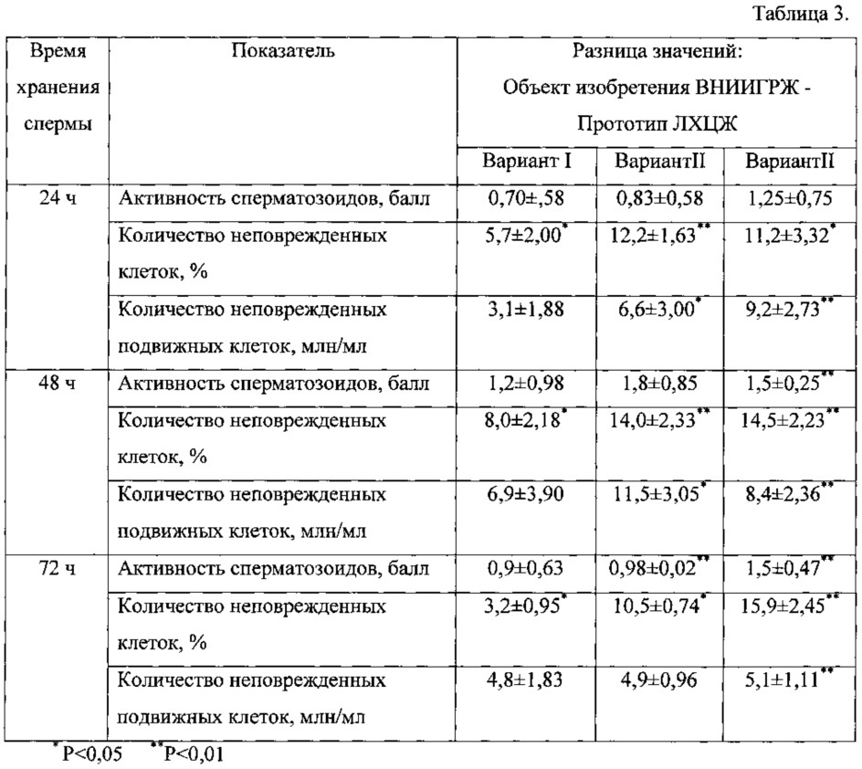 Разбавитель (среда) вниигрж для хранения спермы жеребцов при 4-5ос (патент 2610554)