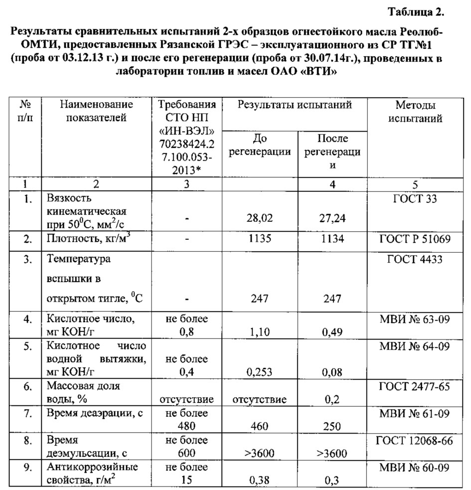 Способ регенерации огнестойких синтетических турбинных масел на основе сложных эфиров фосфорной кислоты (патент 2635542)